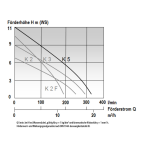 POMPE D'EPUISEMENT MAST K5 DEBIT 330L/MIN