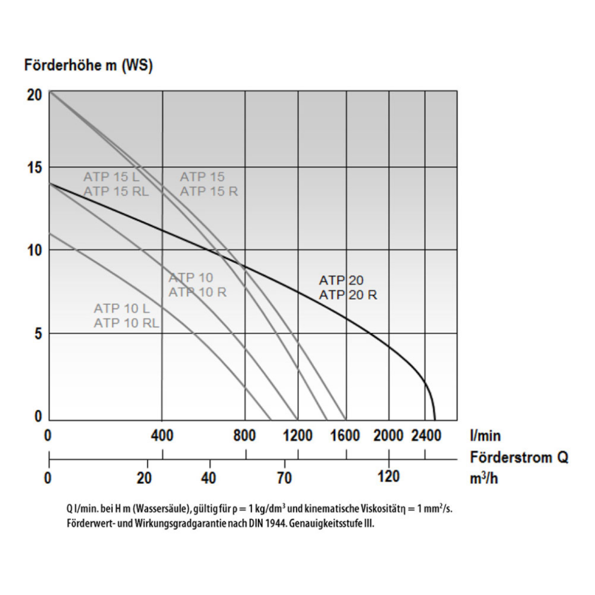 ELECTROPOMPE EAU CHARGEE 150 M3/H ATP 20 R TRIPHASE AVEC RACCORDS AR100