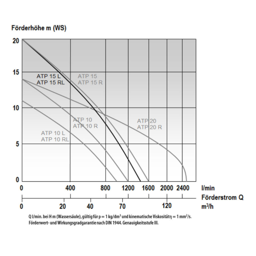 ELECTROPOMPE EAU CHARGEE 90 M3/H ATP15RL MONOPHASE AVEC RACCORDS DSP65