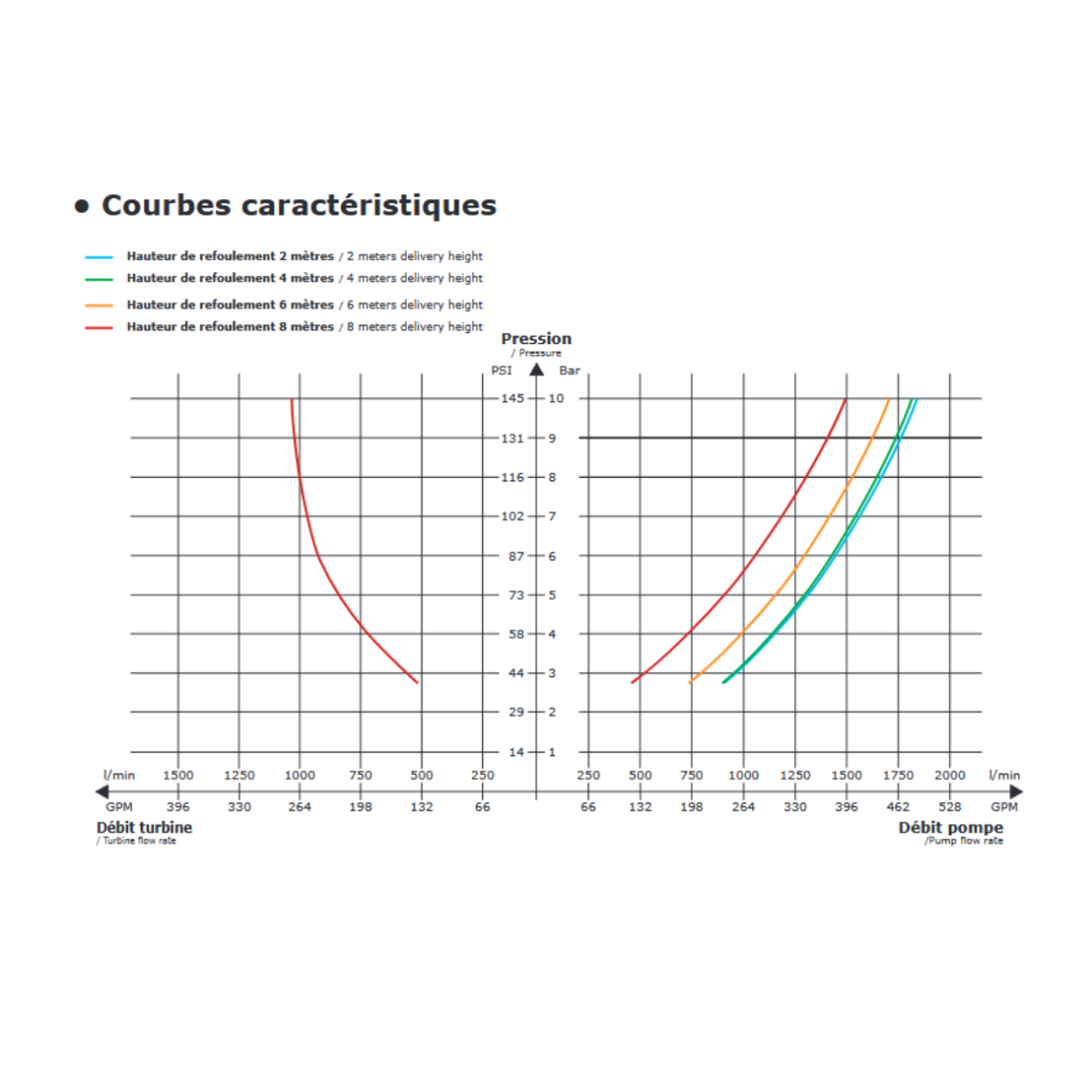 TURBOPOMPE D'EPUISEMENT ALUMINIUM DSP 65