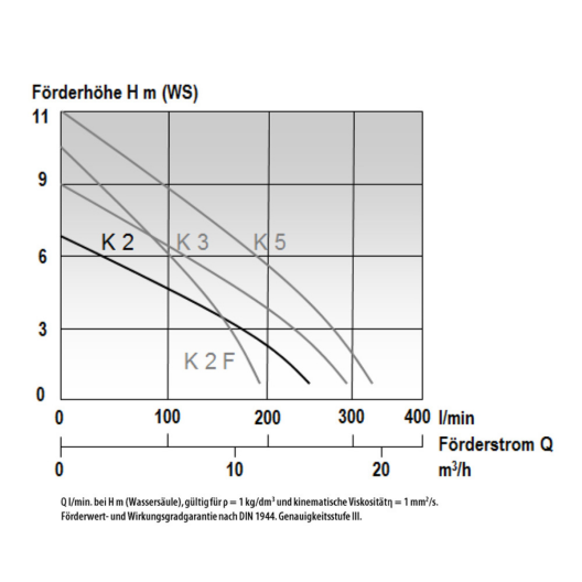 POMPE D'EPUISEMENT MAST K2 DEBIT MAX. 250 L/MIN