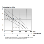 POMPE D'EPUISEMENT MAST K3 DEBIT MAX. 300L/MIN