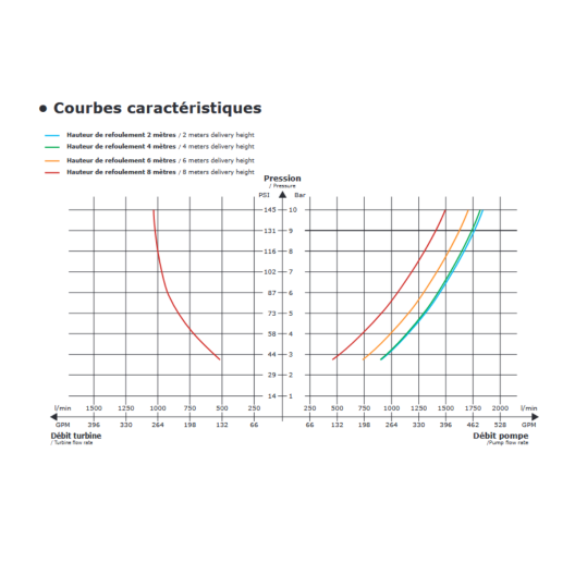 TURBOPOMPE D'EPUISEMENT ALUMINIUM DSP 65