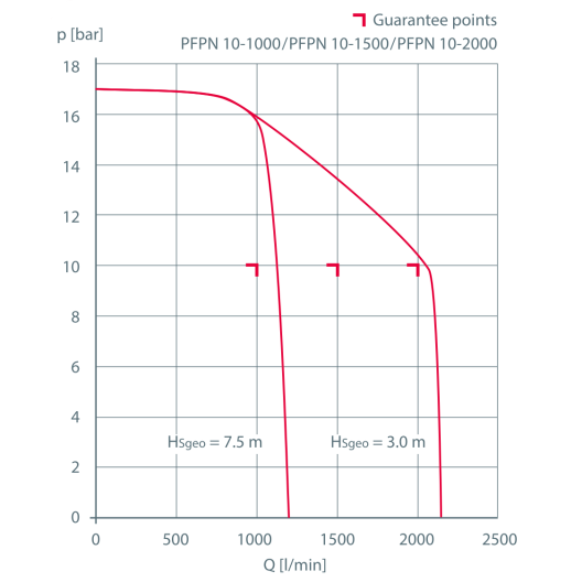 MOTOPOMPE INCENDIE ESSENCE HYDROFIGHTER 2000L/MIN A 10 BAR AVEC RACCORDS