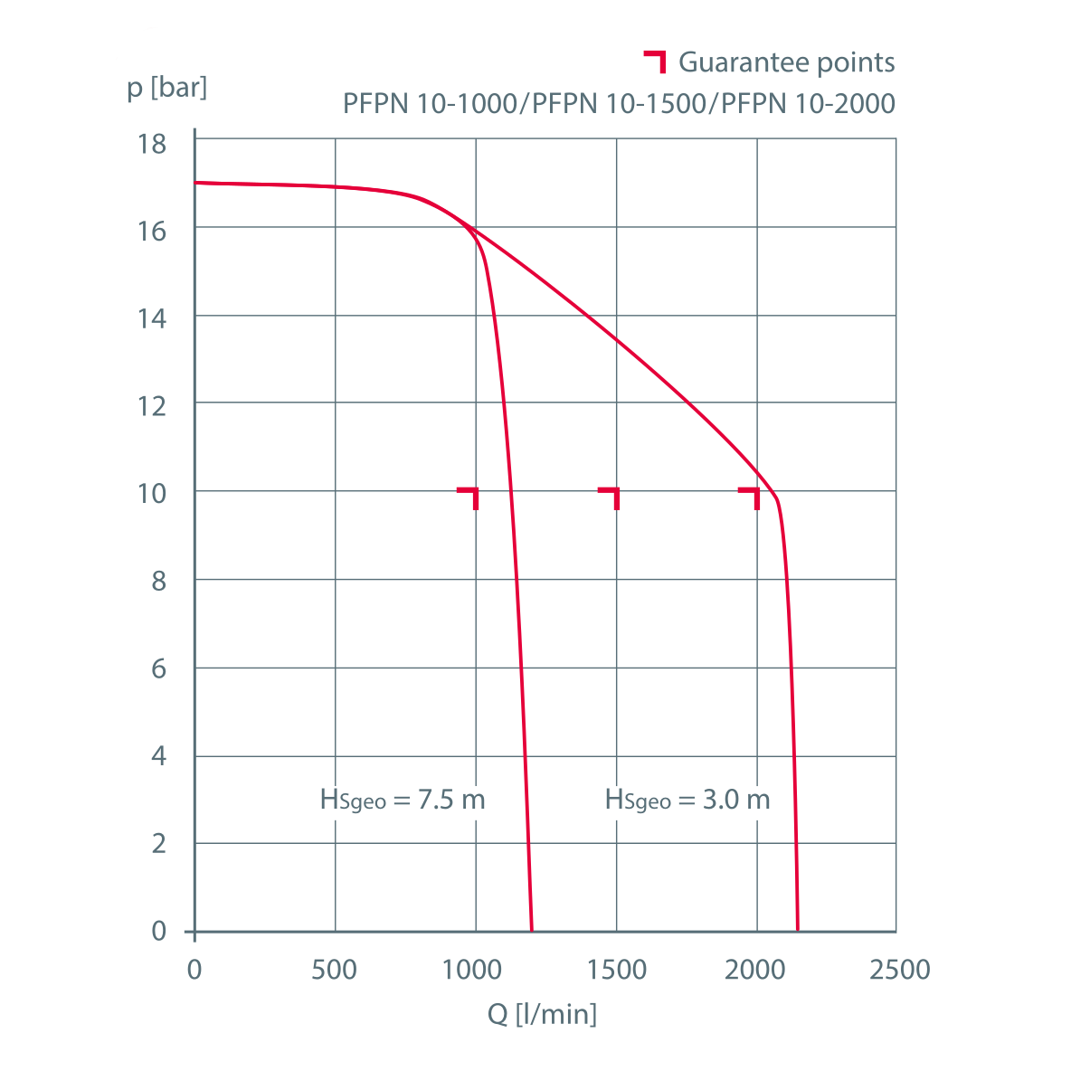 MOTOPOMPE INCENDIE ESSENCE HYDROFIGHTER 2000L/MIN A 10 BAR AVEC RACCORDS