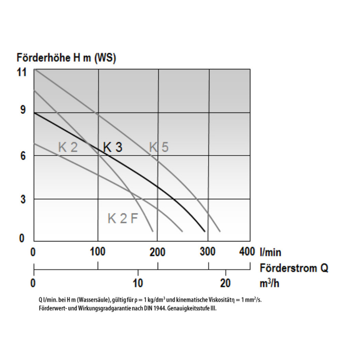 POMPE D'EPUISEMENT MAST K3 DEBIT MAX. 300L/MIN