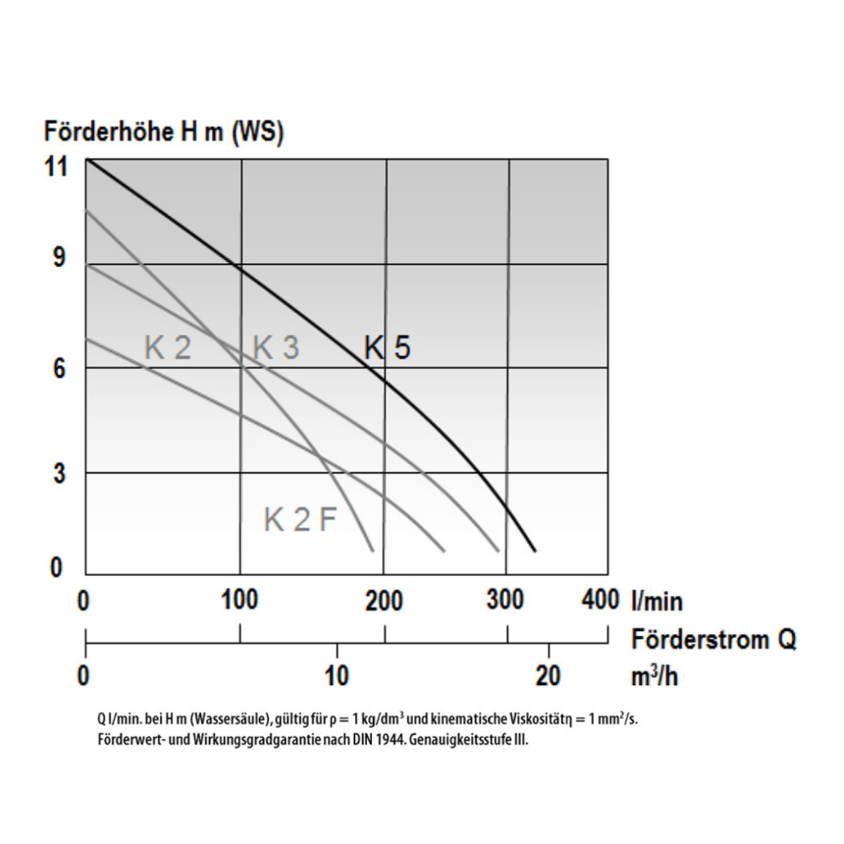 POMPE D'EPUISEMENT MAST K5 DEBIT 330L/MIN