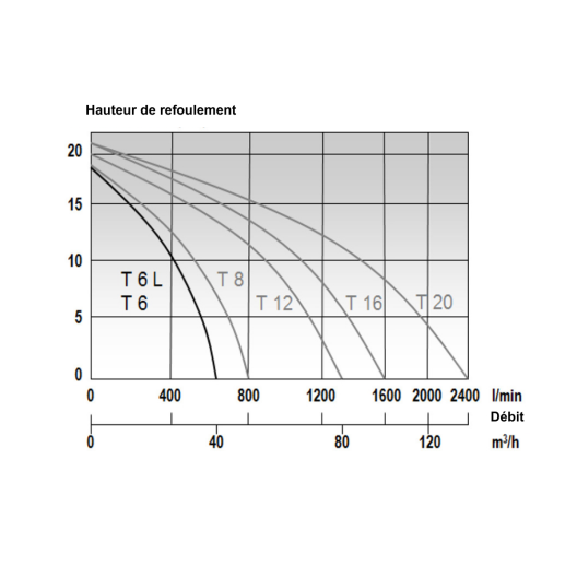 ELECTROPOMPE EAU CHARGEE 40 M3/H T6L MONOPHASE  RACCORD DSP40 PRISE 16A