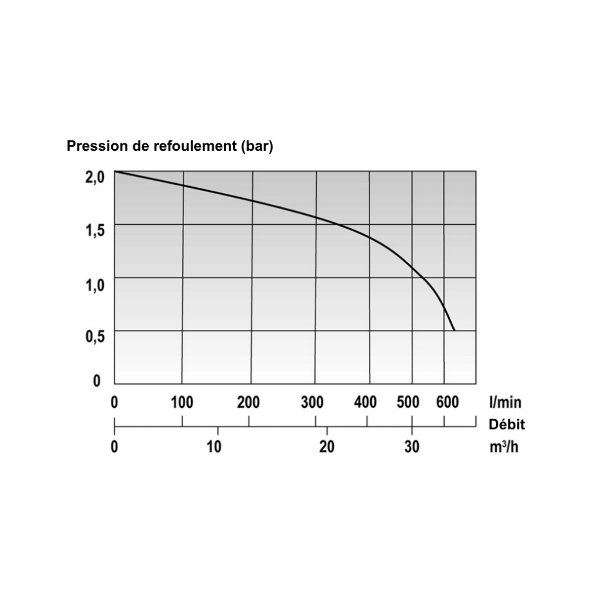 ELECTROPOMPE CENTRIFUGE INOX GUP3 - 1.5 ATEX